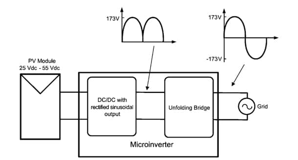 National Semiconductor single stage microinverter